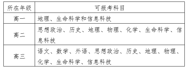 上海市普通高中在籍学生可报考的合格性考试科目.png