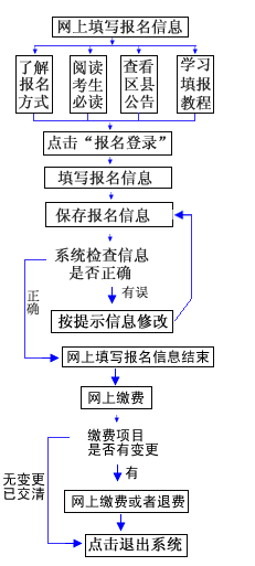 報(bào)考流程.png