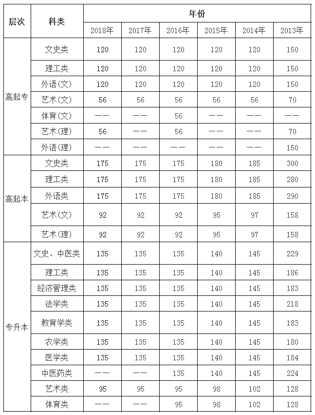 陕西2013-2018年成人高考历年录取分数线.png