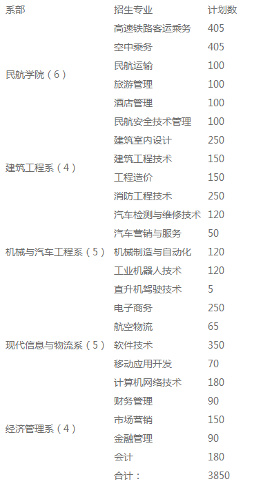 長(zhǎng)沙南方職業(yè)學(xué)院2019年三年制高職專科分專業(yè)計(jì)劃.png