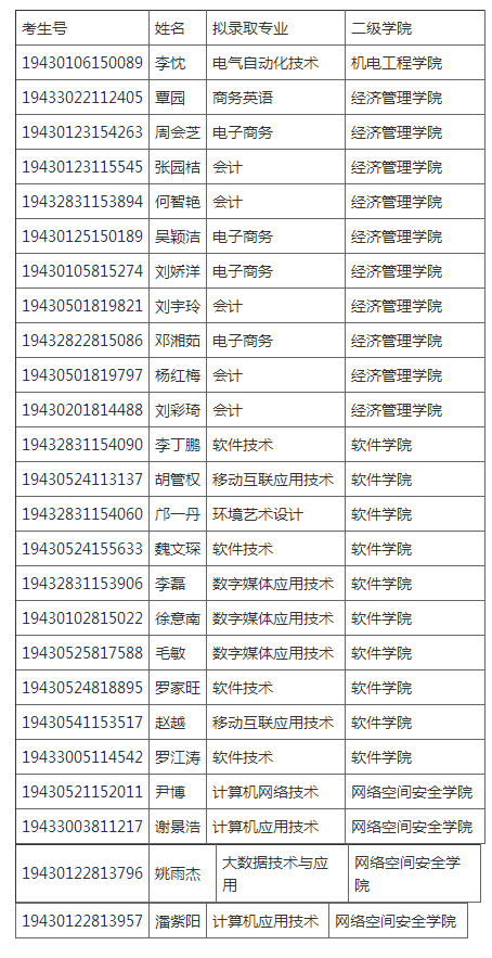 湖南信息职业技术学院2019年单独招生第二批递补拟录取名单公示.png