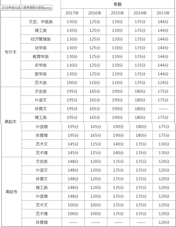 湖北2013-2017年成考录取分数线.png