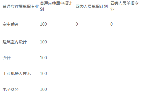 長(zhǎng)沙南方職業(yè)學(xué)院2019年二次單招計(jì)劃.png