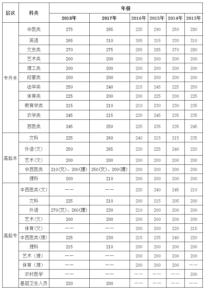 2013年-2018年云南成人高考历年录取分数线.png