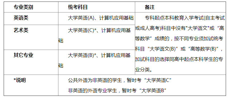 专科起点本科学生的统考科目