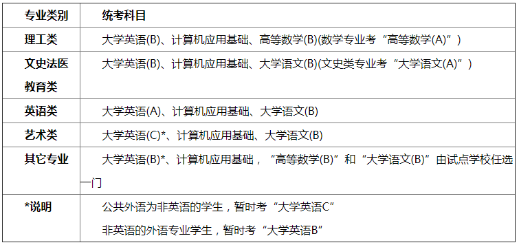 高中起点本科学生的统考科目