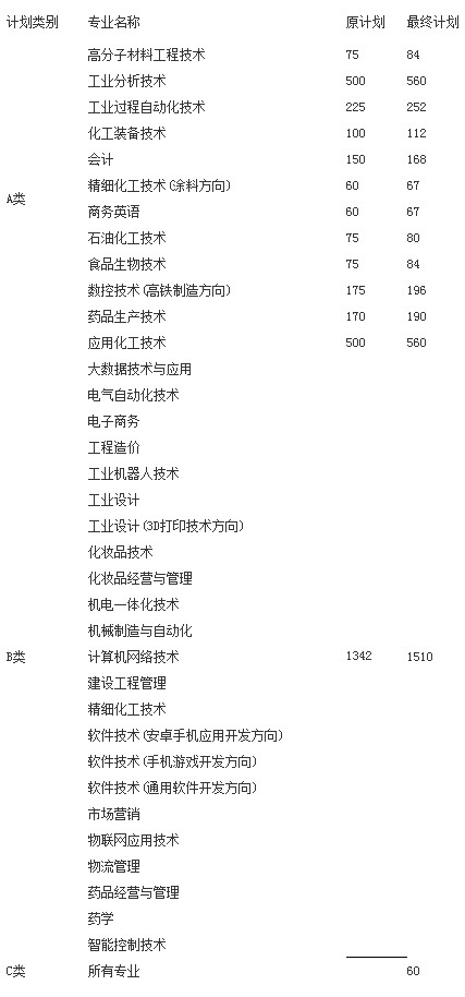 湖南化工職業(yè)技術學院2019年單獨招生計劃一覽表.jpg