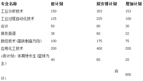 湖南化工職業(yè)技術(shù)學院2019年新增單獨招生計劃.png