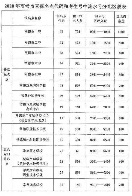 湖南省2020年高考常德市直接報名點(diǎn)代碼和考生號中流水號分配區(qū)段表