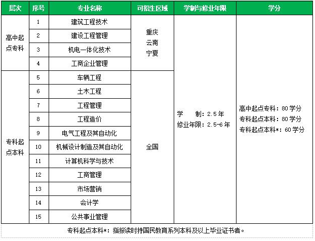 重庆大学网络教育2020年春季招生平台开放通知