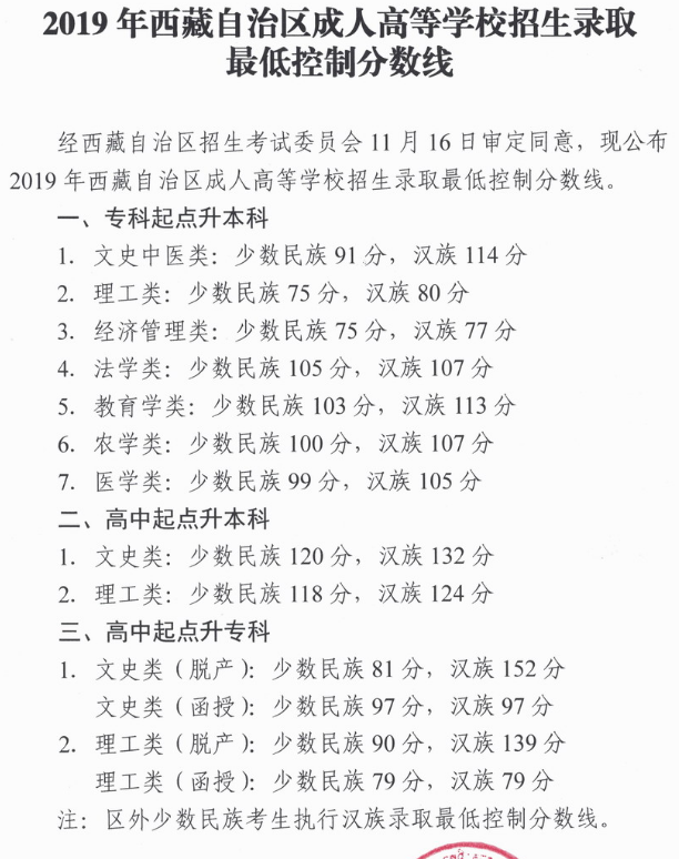 2019年西藏成人高考录取分数线.png