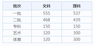 北京市高考历年分数线(批次线)（2014-2019）3.JPG