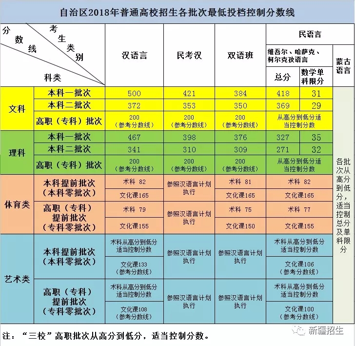 新疆2018高考分数线公布.jpg