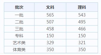 北京市高考历年分数线(批次线)（2014-2019）6.JPG