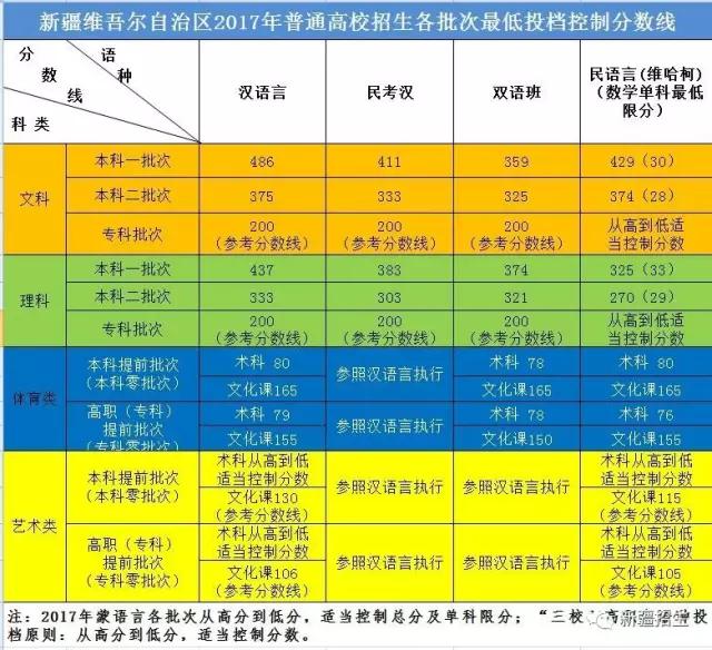 2017年新疆高考分?jǐn)?shù)線公布.jpg