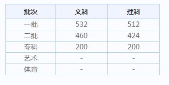 天津市高考历年分数线(批次线)（2014-2019）4.JPG