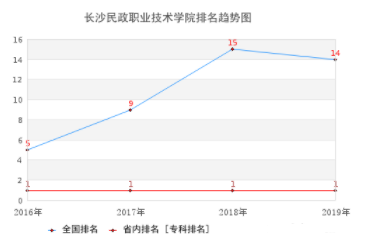 長沙民政職業(yè)技術(shù)學(xué)院排名趨勢圖.png