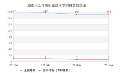 湖南大眾傳媒職業(yè)技術(shù)學(xué)院排名趨勢圖.png