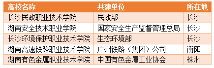 湖南省“省部共建”“省企共建”高職院校名單.png