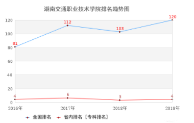 湖南交通職業(yè)技術(shù)學(xué)院排名趨勢圖.png