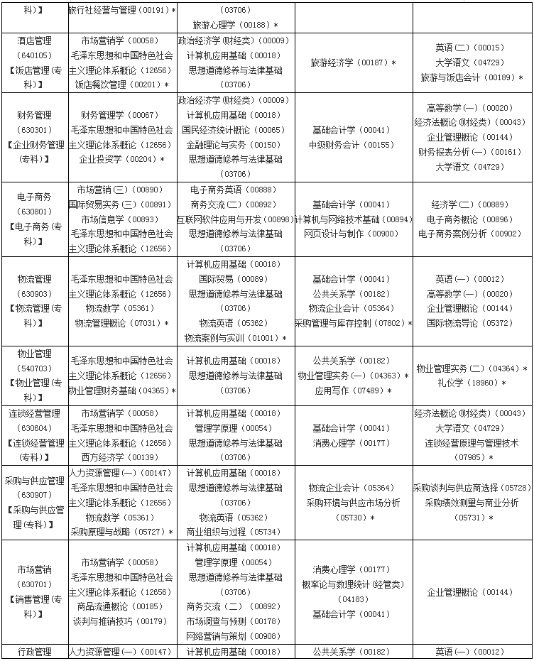 陕西省2020年4月高等教育自学考试课程安排