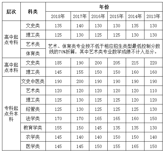 安徽省2013-2018年成人高考?xì)v年錄取分?jǐn)?shù)線.png