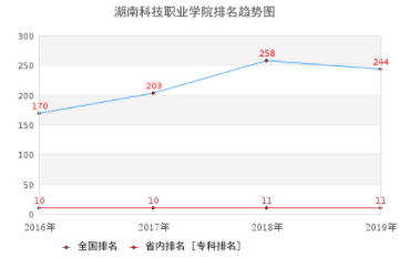 湖南科技職業(yè)學(xué)院排名趨勢圖.png