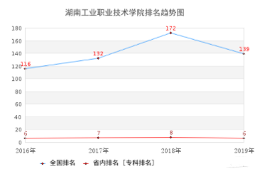 湖南工業(yè)職業(yè)技術(shù)學(xué)院排名趨勢圖.png