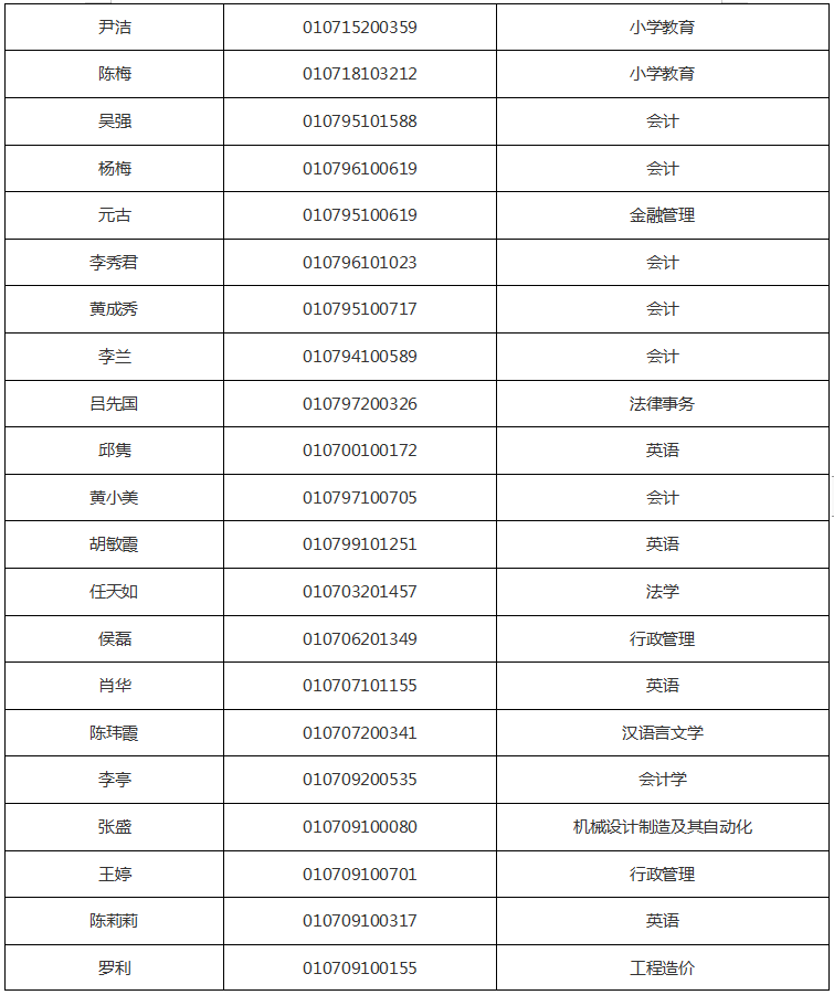 成都市武侯区2019年下半年自考毕业证预提名单