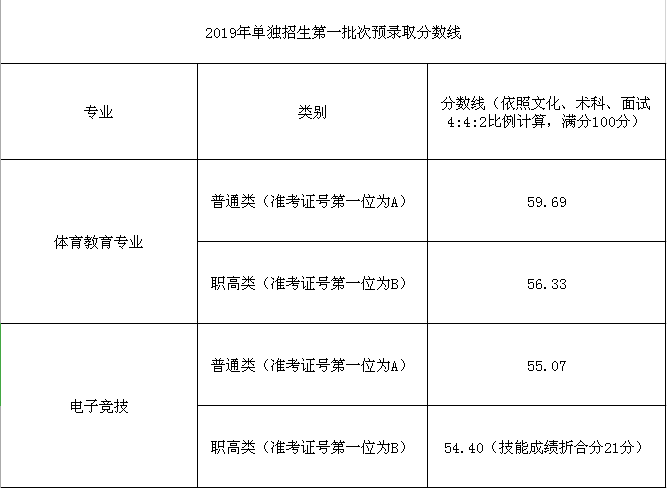 湖南体育职业学院2019年单招第一批次预录取分数线1.png