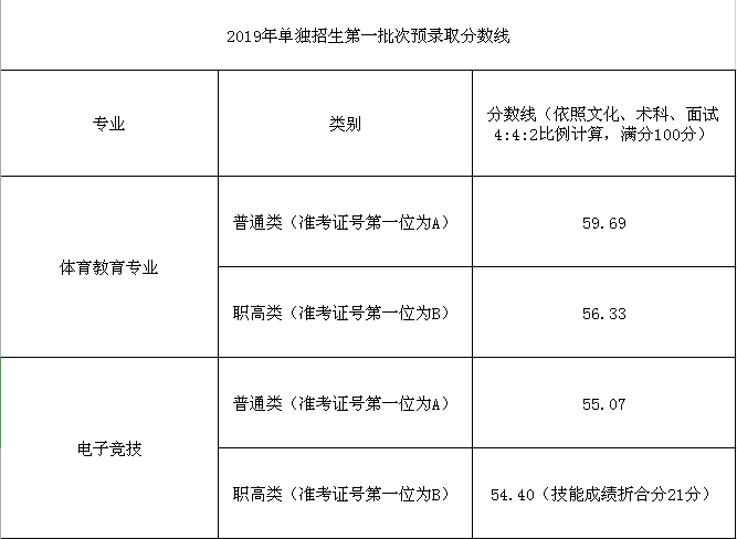 湖南體育職業(yè)學(xué)院2019年單招第一批次預(yù)錄取分?jǐn)?shù)線1.png