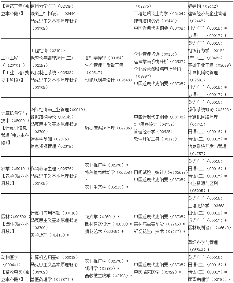 陕西省2020年10月高等教育自学考试课程安排