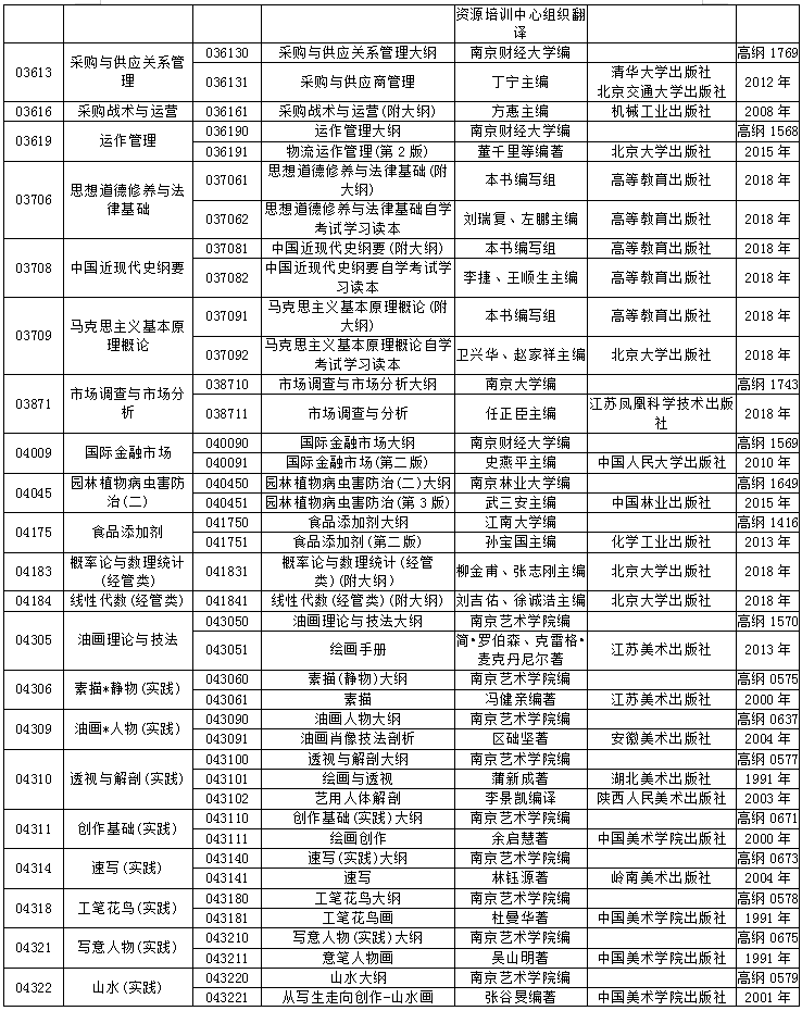 江苏省2020年4月自学考试开考课程教材计划