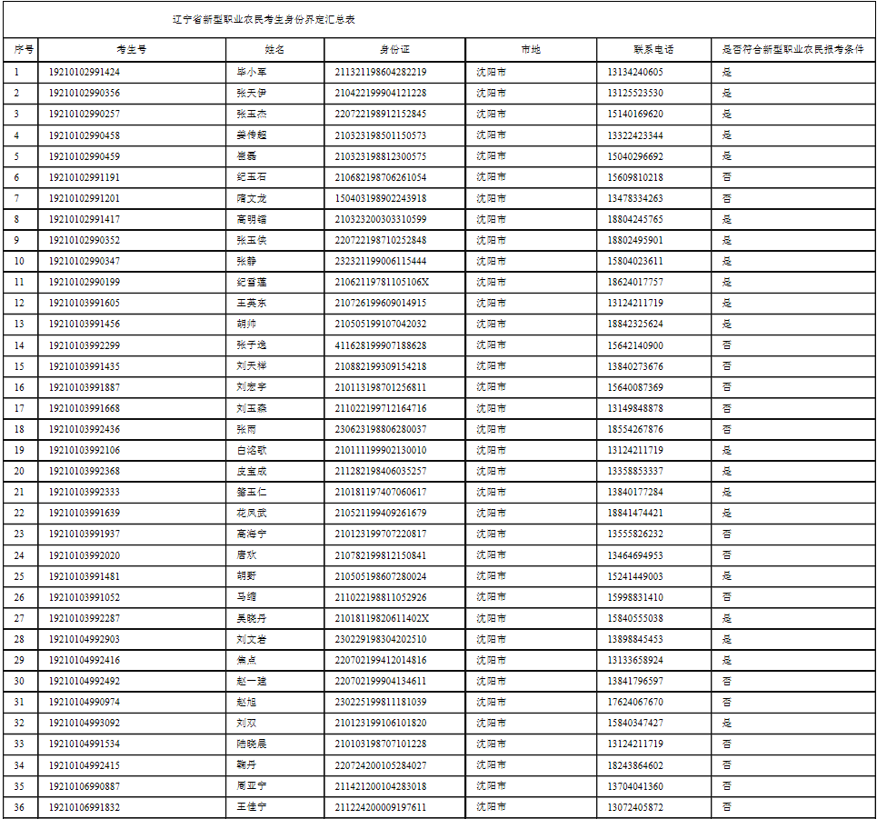 辽宁省2019年高职扩招新兴职业农民资格名单(10月).png