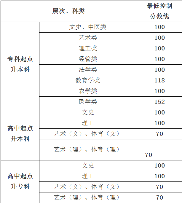 2019年贵州成考录取分水数线.png