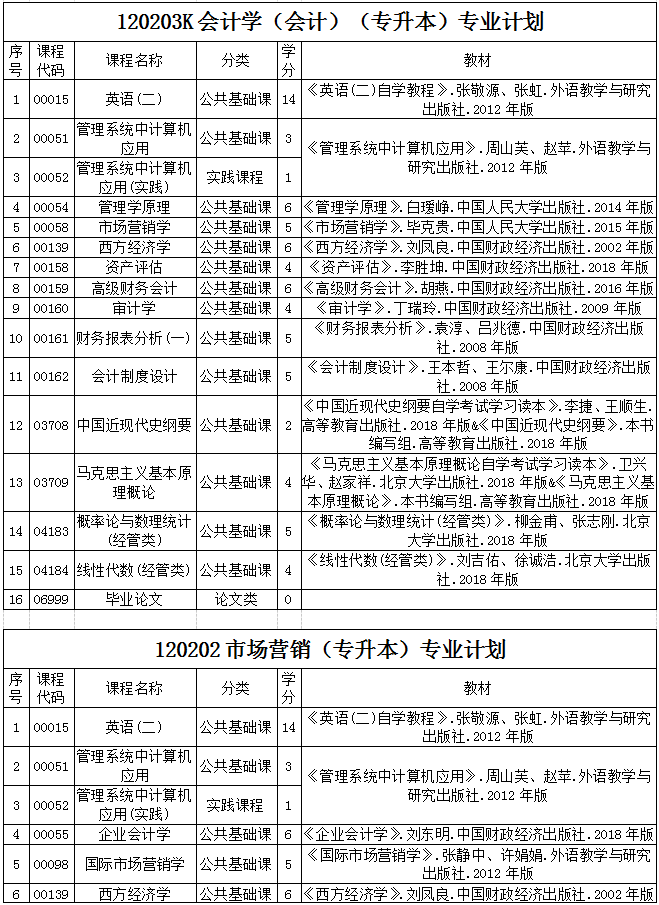 貴州省2020年自考各專業(yè)計(jì)劃及教材信息1