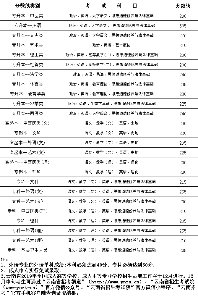 2019年云南省各类成人高校招生录取最低控制线（公布）.png