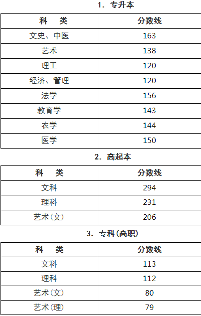 2019年浙江成人高考錄取分數(shù)線.png