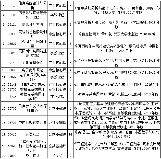 贵州省2020年自考各专业计划及教材信息1