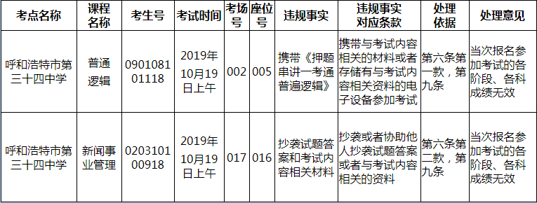 内蒙古2019年下半年自考考生违规处理决定
