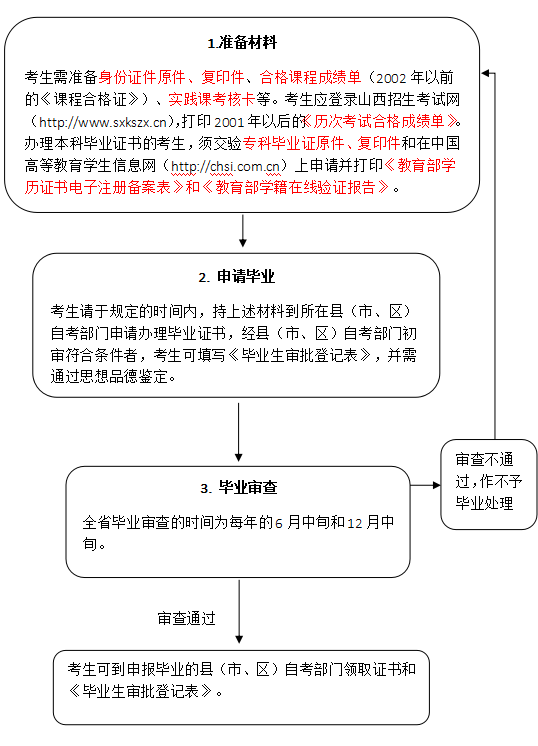 山西自考畢業(yè)申請流程