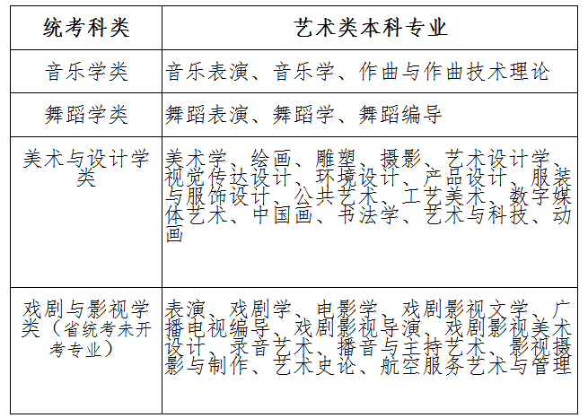 2020年寧夏回族自治區(qū)藝術(shù)類(lèi)本科專(zhuān)業(yè)與藝術(shù)統(tǒng)考科類(lèi)對(duì)應(yīng)表(試行).png