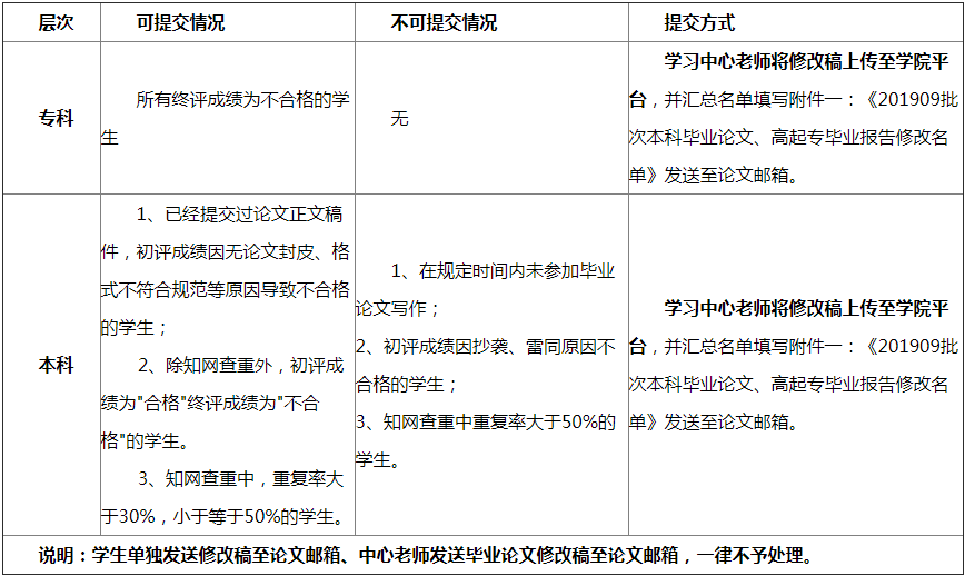 北京师范大学网络教育201909批次本科毕业论文、高起专毕业报告具体要求