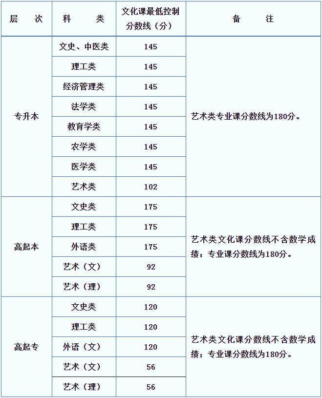 2019年陕西省成人高考录取最低控制分数线确定.png