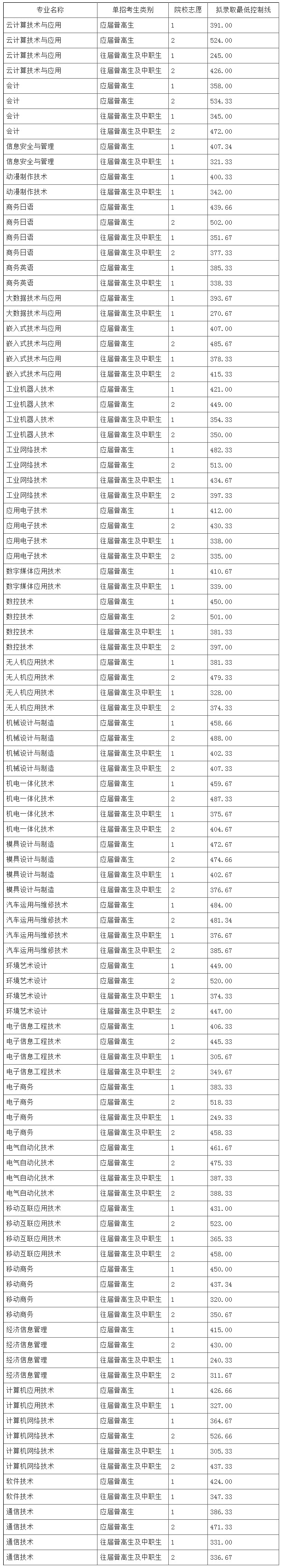 湖南信息职业技术学院2019年单独招生拟录取分院校志愿、分专业、分单招考生类别最低控制线.jpg