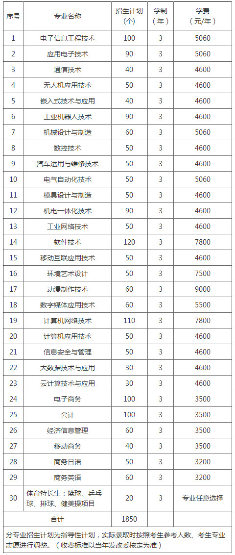 湖南信息职业技术学院2019年单独招生计划与专业.jpg