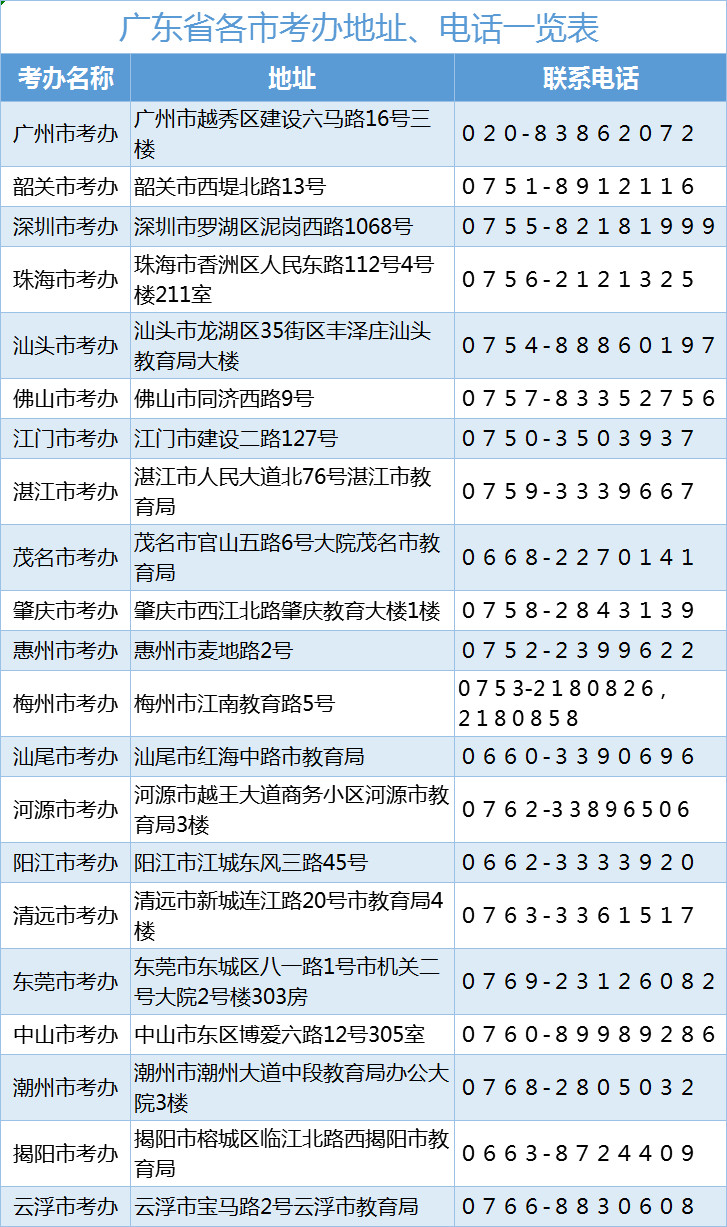 廣東省各市自考辦地址和電話一覽表