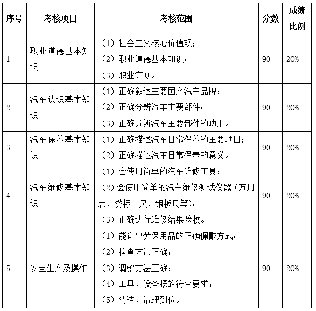 职业基本技能考试的主要内容.png