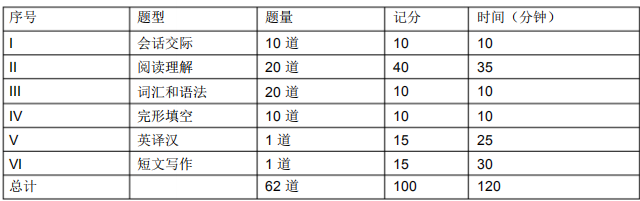 试卷题型、题量、记分及答题时间.png