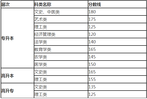 2019年甘肃省成人高校招生录取控制分数线.png